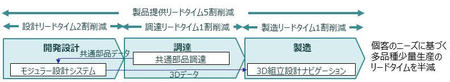 横断的なスマートファクトリー取組みイメージ