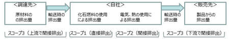 企業に求められる温暖化ガスの開示対象