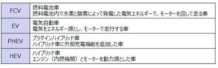 自動車の電動化の種類