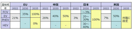 各国・地域の電動化の実績と目標