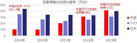 主要自動車輸出国の輸出台数推移