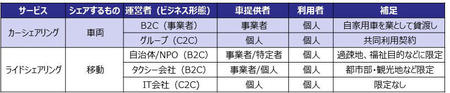 車のシェアリング・サービス