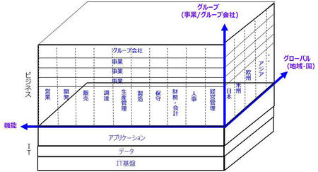 G&G環境下での基幹システム配備
