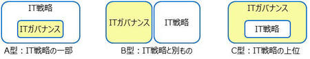 IT戦略とITガバナンスを関係づける３つの型