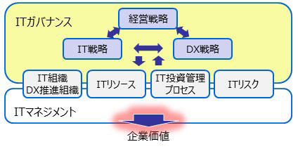 今時のITガバナンス