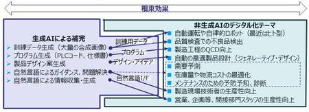 生成AIと非生成AIの組み合わせで相乗効果