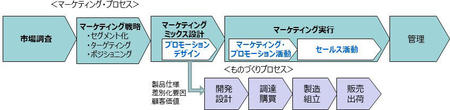 製造業のマーケティングプロセスとマーケティング・プロモーション