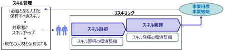 リスキリングは「スキル習得」と「スキル発揮」の2段階