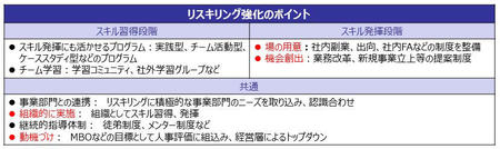 今後のリスキリング強化に向けたポイント