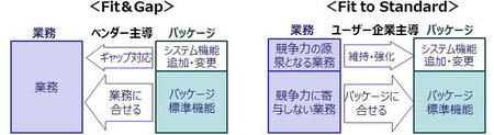 Fit＆GapとFit to Standardのアプローチの違い