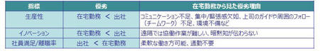 在宅勤務と出社の比較評価