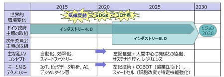 インダストリー5.0とインダストリー4.0の関係