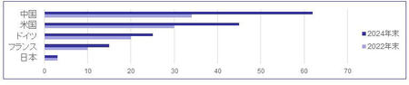 WEF Global Lighthouse Network認定工場数