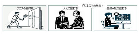 3つの壁打ち（左から右に出現順）出典：生成AIにて作画