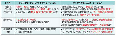 デジタル化のレベルによる投資対効果の違い
