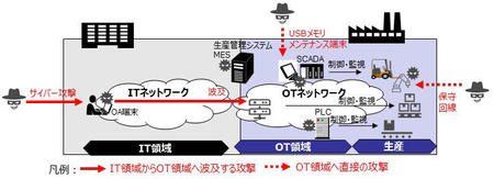 工場へ迫りくるサイバー攻撃