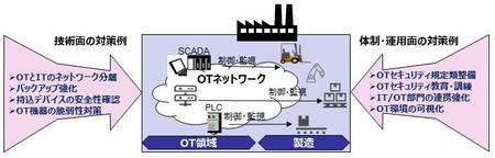 OT領域へのセキュリティ対策