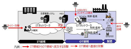 工場へ迫りくるサイバー攻撃