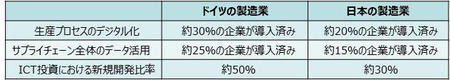 ドイツと日本のICT投資の質