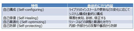 オートノミックの4つの特性
