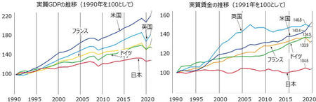 GDP、そして賃金も停滞してきた"日本の失われた30年”