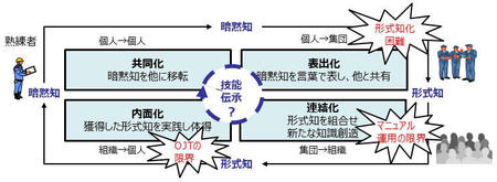 SECIモデルとそのボトルネック