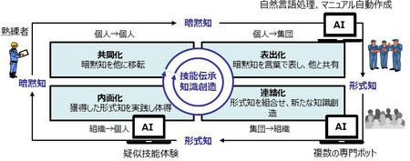 AI活用によるSECIモデル強化