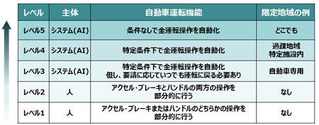 自動運転のレベル(国交省資料を基に編集加工)