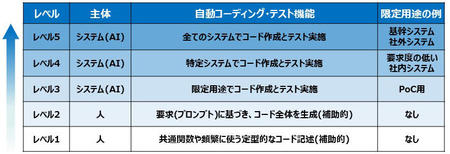 自動コーディング・テストのレベル