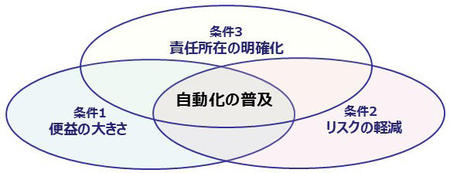 インパクトの大きい自動化普及の3条件