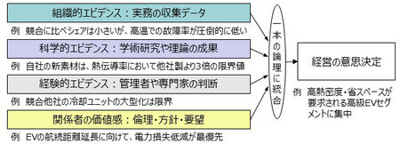 エビデンスに基づく経営判断