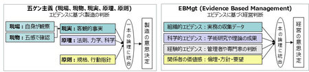 製造業の五ゲン主義とEBMgtとの類似性