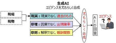 エビデンスが苦手な生成AIの図