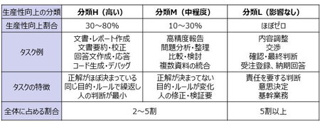 企業内タスクをAIによる生産性効果で3つに分類