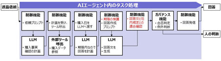 AIエージェントによる返品依頼への対応イメージ
