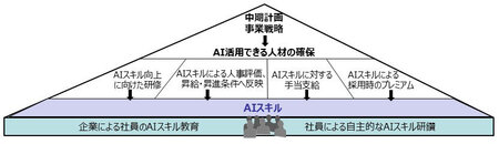 AIスキルが注目される背景