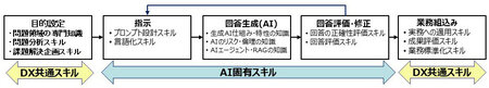 AI固有スキルとDX共通スキル