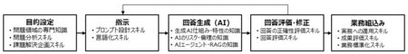 ビジネスパーソンに求められるスキルと知識