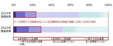 データ活用に関する調査結果＜ソース：ガートナー社の調査結果(*1)を基に作成＞.jpg