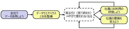 成果が出ないデータ活用事例