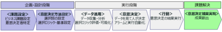 意思決定プロセスの企画・設計段階
