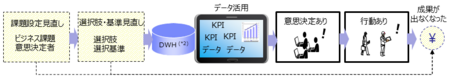 成果が出なくなったデータ活用