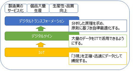 IoT-デジタルツイン-DX関係図