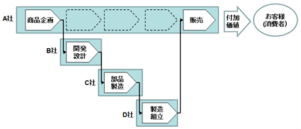 水平分業のバリューチェーン例