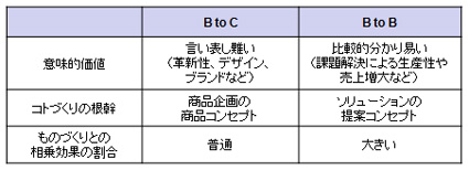 B to CとB to Bのコトづくり