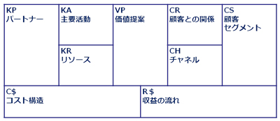 ビジネスモデル・キャンバス