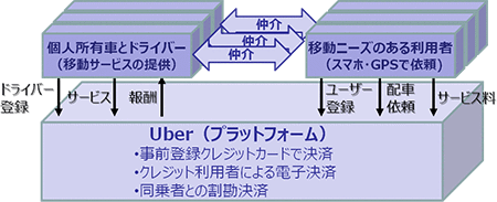 Uber Technologies社のライド・シェア