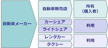 車のバリューチェーンにおける所有と利用