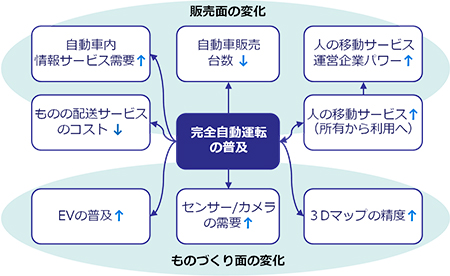 完全自動運転車の普及による変化例