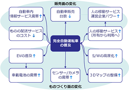 自動運転車によるものづくり面の変化